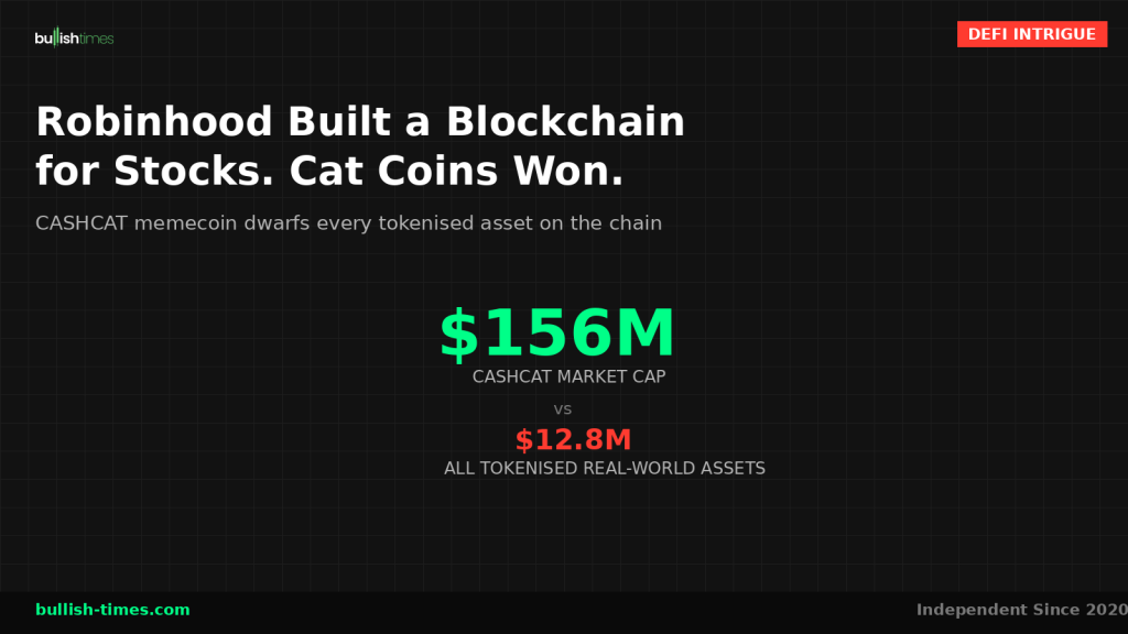 CASHCAT memecoin dwarfs tokenised stocks on Robinhood Chain — bar chart comparison