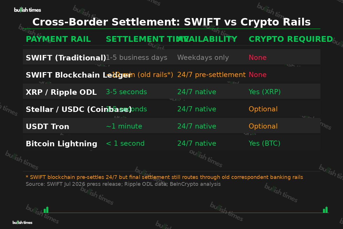 Cross-border payment settlement speed comparison: SWIFT vs crypto rails