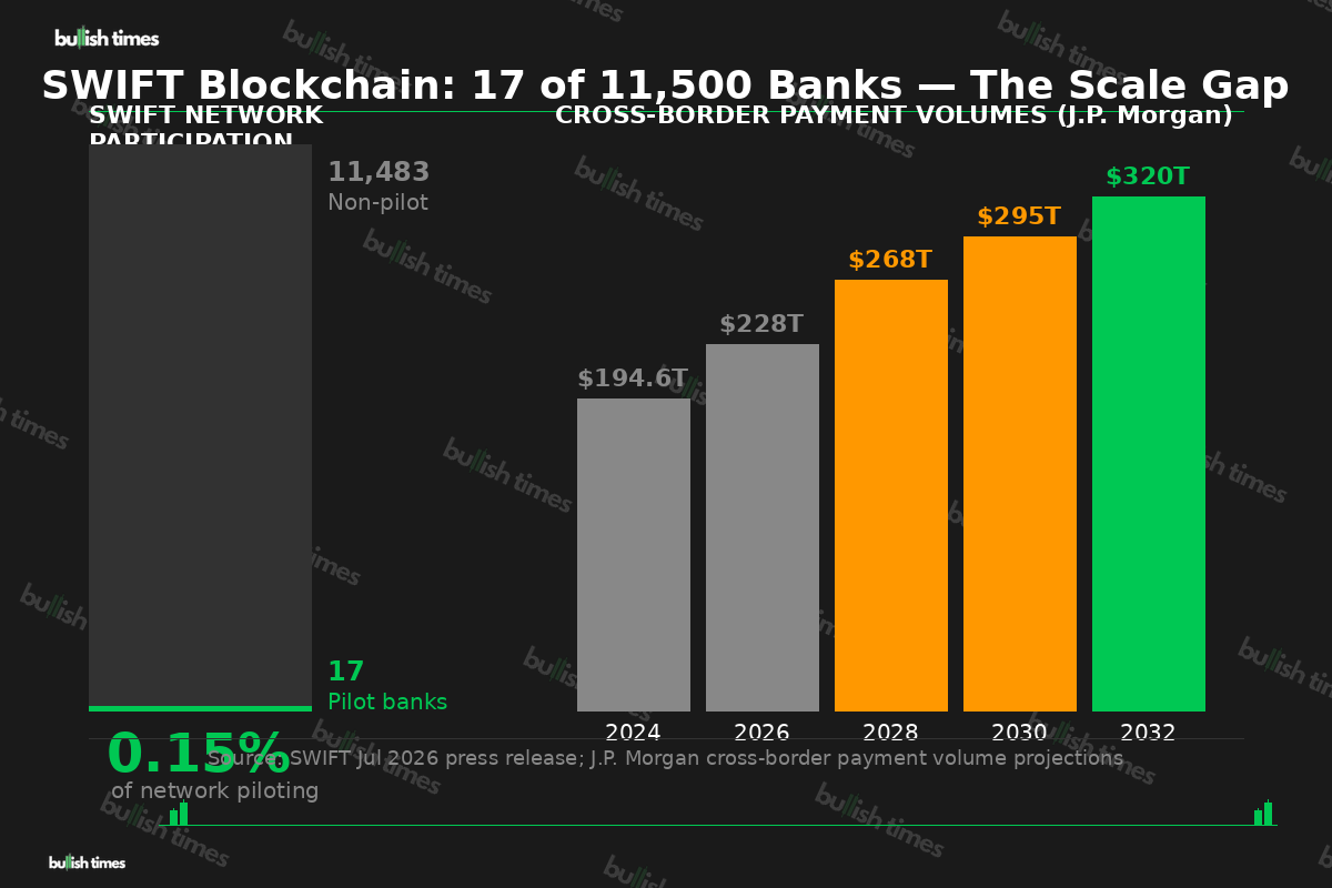 SWIFT blockchain pilot scale gap: 17 of 11,500 banks, cross-border volume to $320T