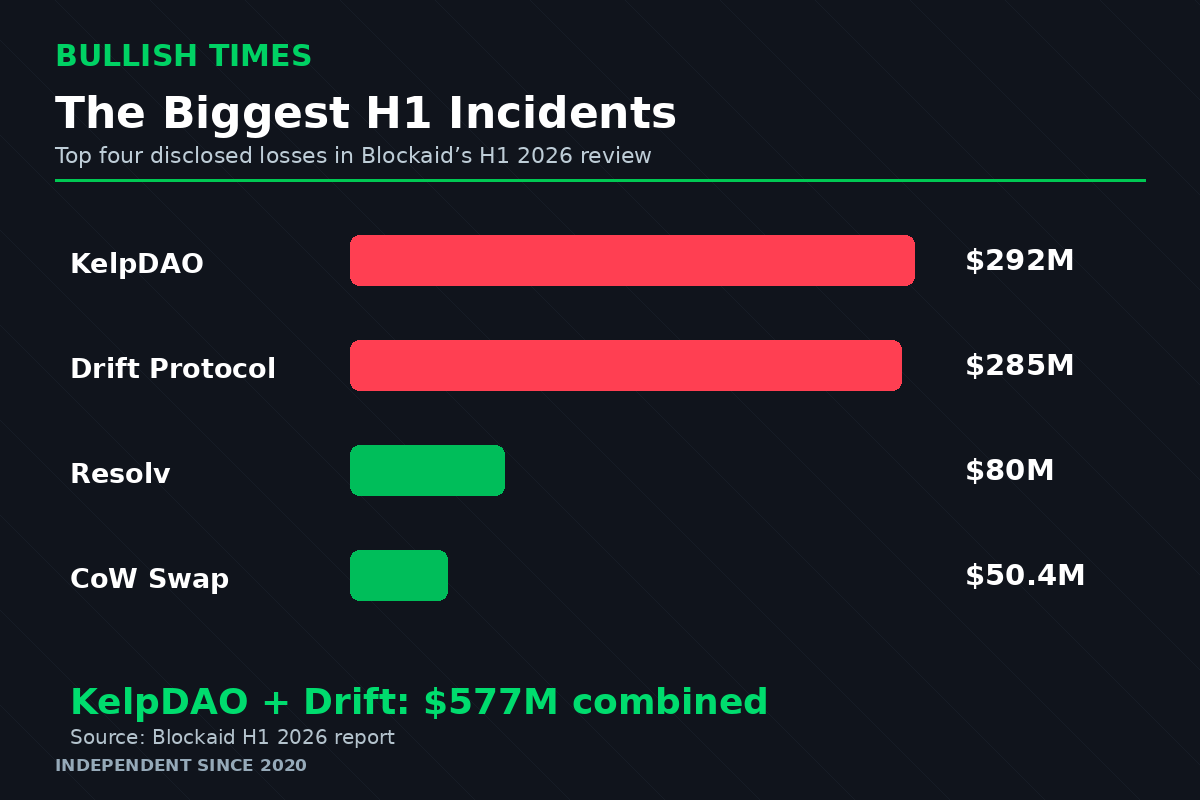 Largest disclosed crypto incidents in Blockaid’s H1 2026 report