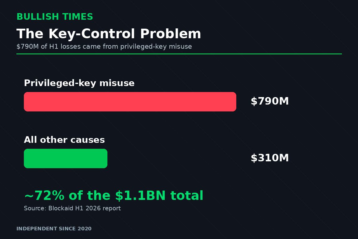 Privileged-key misuse versus other H1 2026 crypto-loss causes