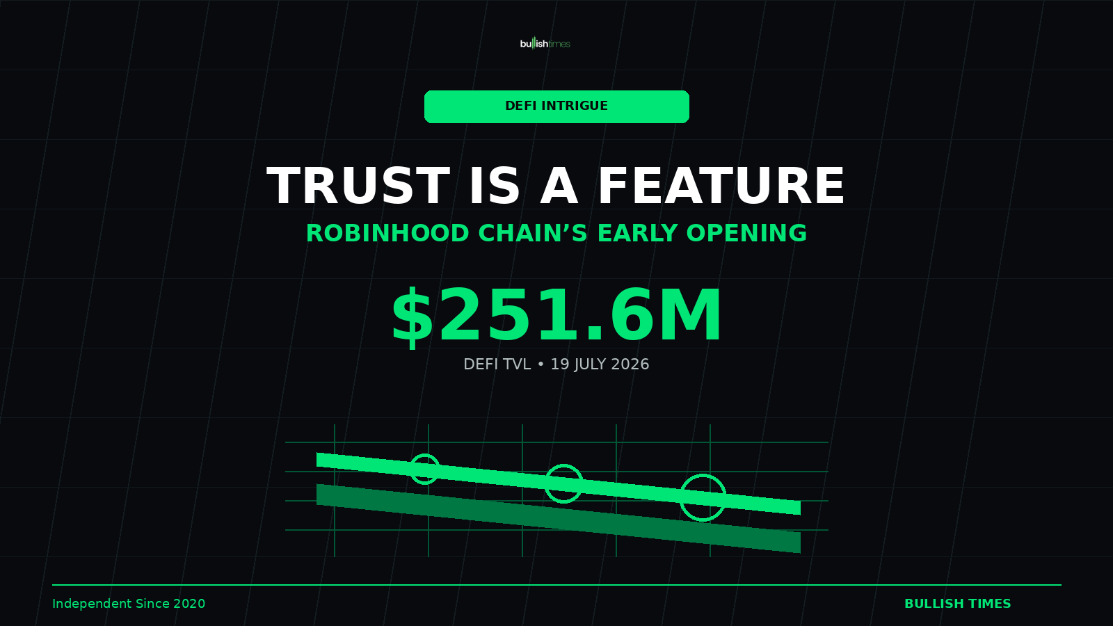 Trust is a feature: Robinhood Chain early opening, $251.6m DeFi TVL as of 19 July 2026
