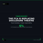 Financial Conduct Authority investment disclosure reform: only 6% of reviewed documents used plain English