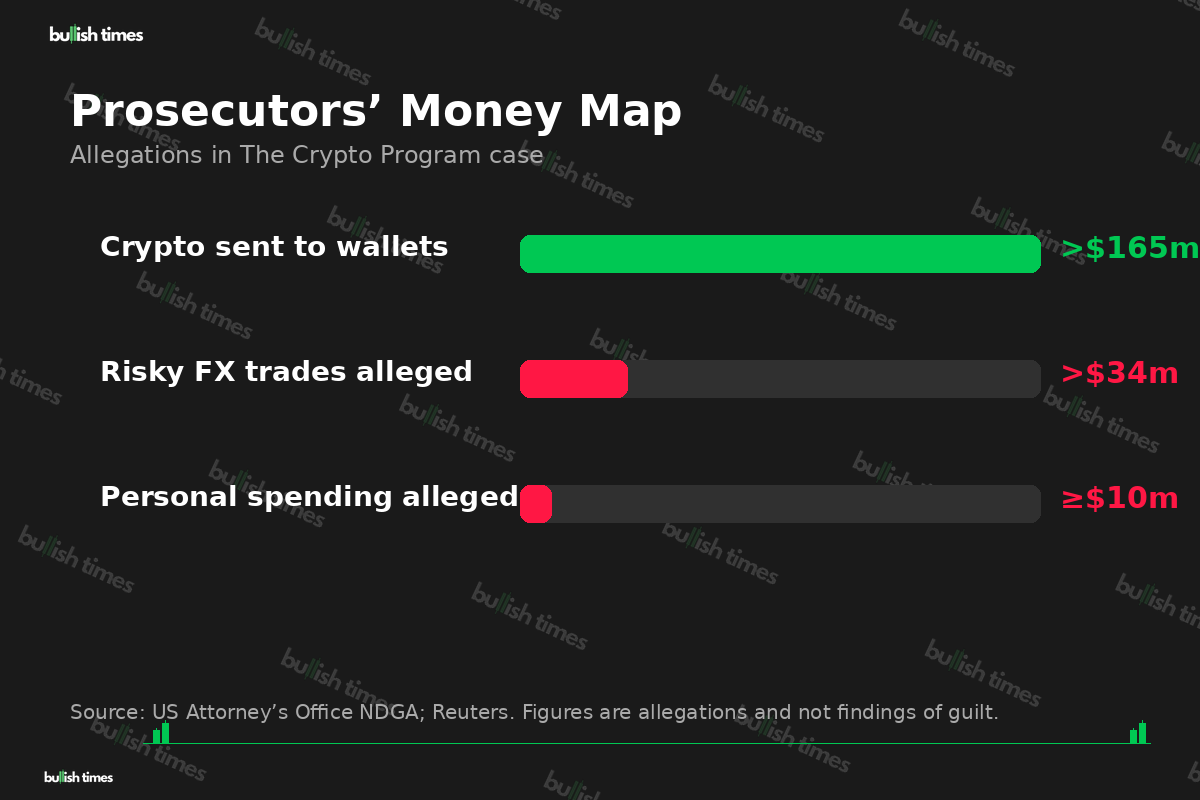 Chart showing alleged money flows in the Edward Zimbardi Crypto Program case