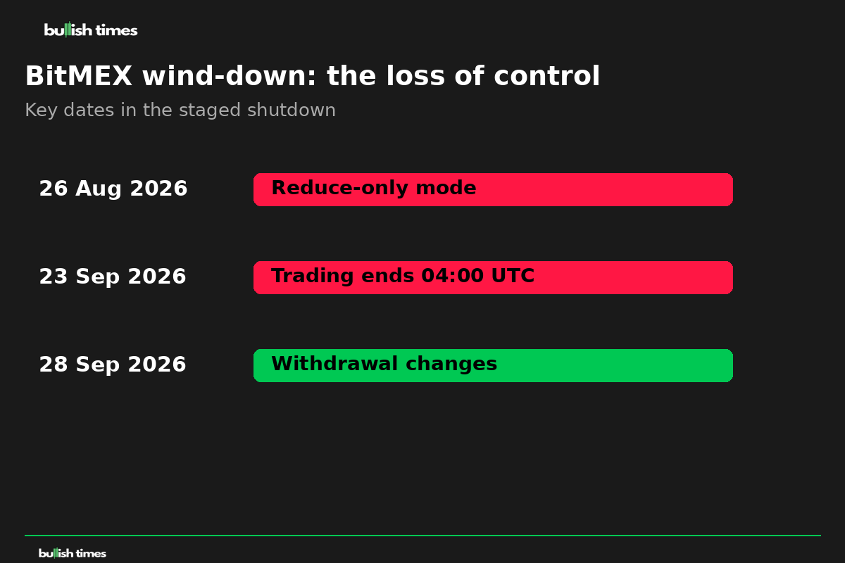Timeline of the BitMEX staged shutdown