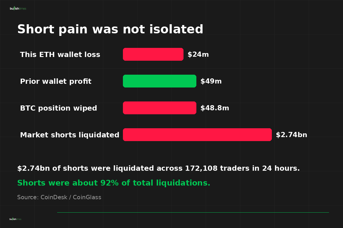 Crypto short liquidations and Hyperliquid wallet loss comparison