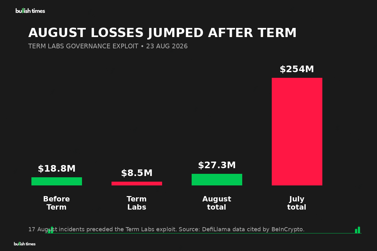 Comparison of reported crypto security losses in August and July 2026