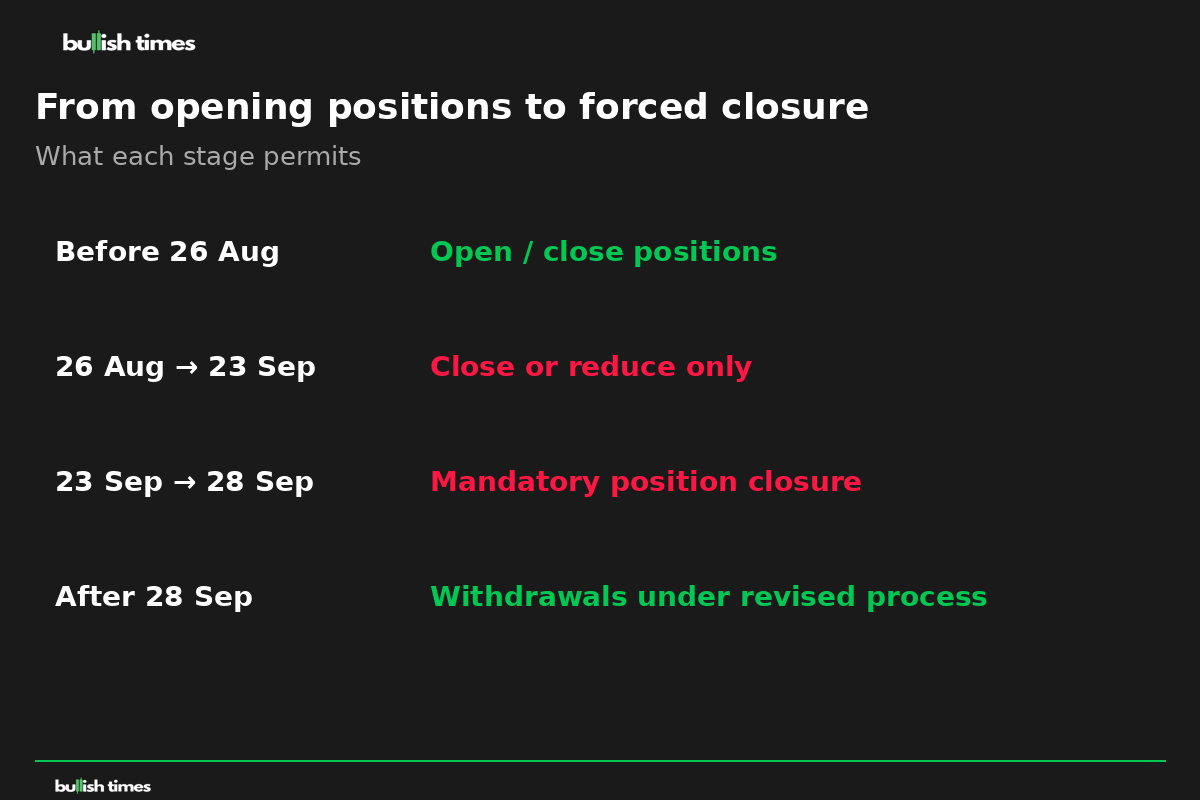 BitMEX permissions through each shutdown stage