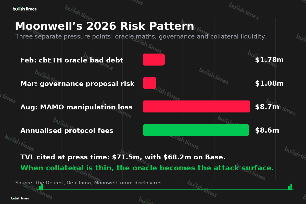Moonwell 2026 oracle governance and MAMO exploit comparison