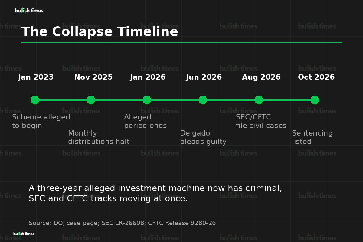 Goliath Ventures case timeline from January 2023 to October 2026