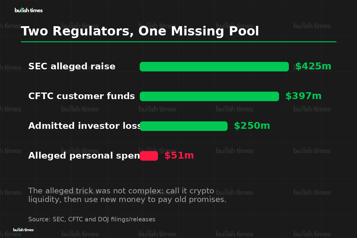 Goliath Ventures SEC, CFTC and DOJ case figures