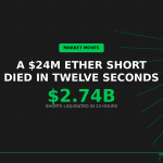 A Hyperliquid wallet that had made roughly $49m shorting crypto lost nearly $24m in a twelve-second ether liquidation as a record short squeeze hit the market.