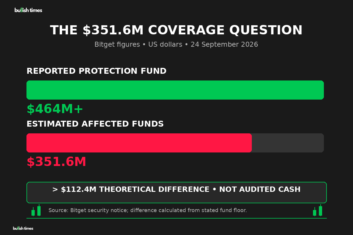 Comparison of Bitget's $351.6 million estimated affected funds and its stated protection fund of more than $464 million