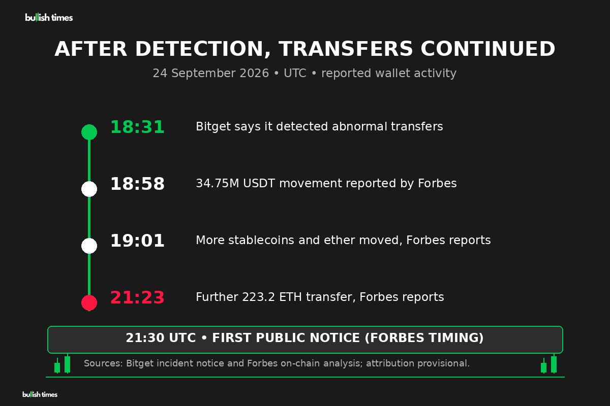 Timeline showing Bitget's stated 18:31 UTC detection and subsequently reported on-chain movements up to 21:23 UTC