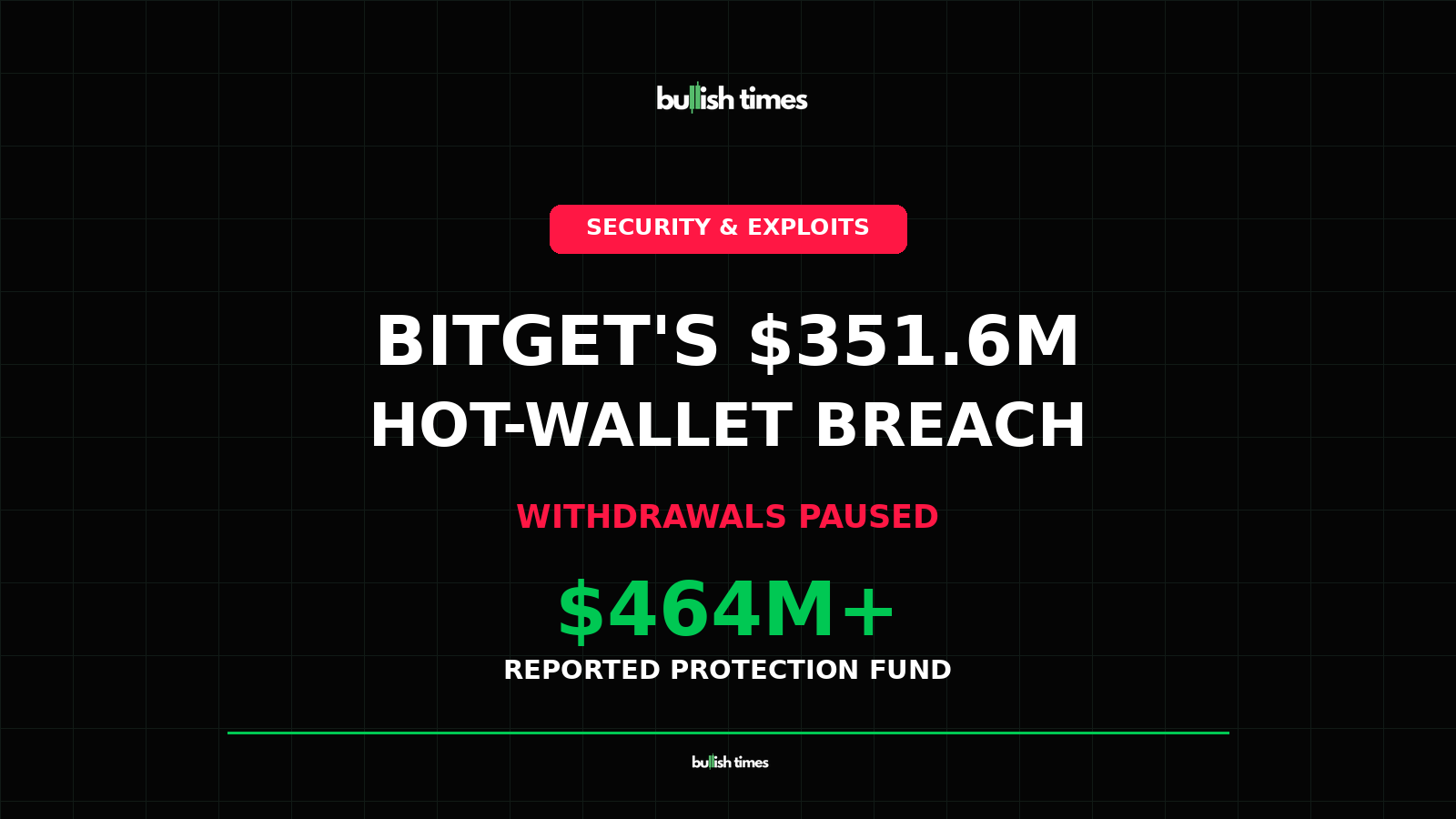 Bitget hot-wallet breach: $351.6 million affected, withdrawals paused