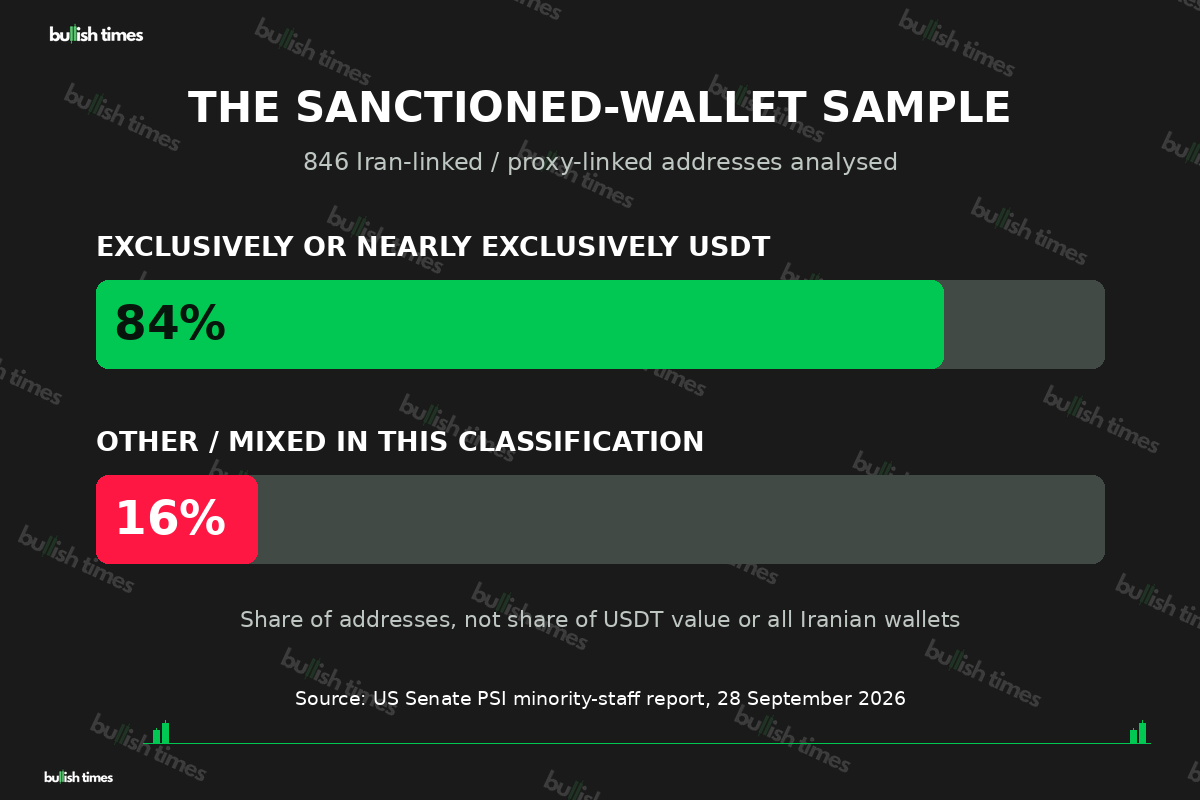 Chart showing that 84% of 846 sanctioned Iran- or proxy-linked wallets transacted exclusively or nearly exclusively in USDT; the remaining 16% were other or mixed.