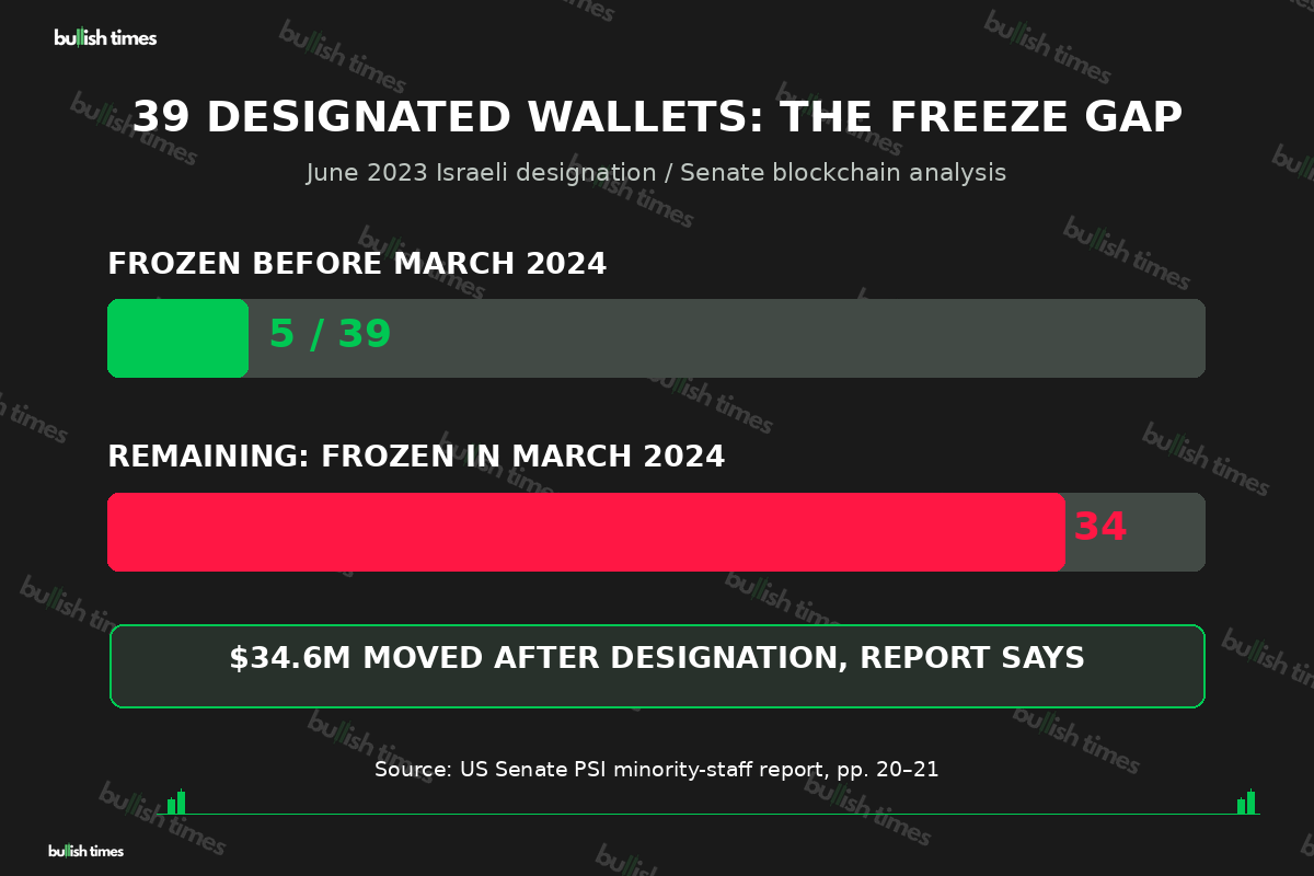 Chart of 39 wallets designated in June 2023: five frozen before March 2024 and 34 frozen in March 2024; Senate investigators report over $34.6 million moved after designation.