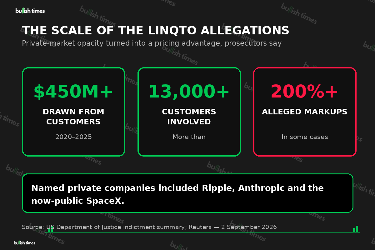 Scale of the alleged Linqto pre-IPO fraud scheme