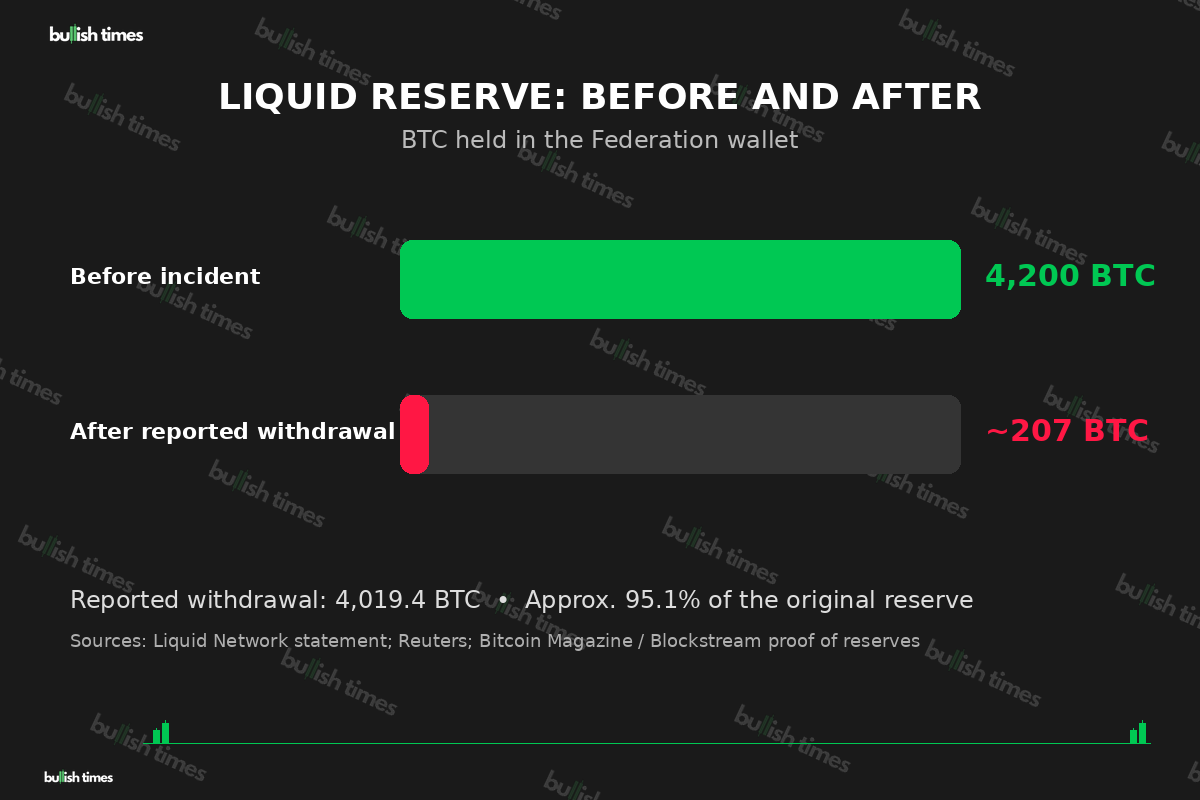 Liquid Federation wallet reserve before and after the reported withdrawal