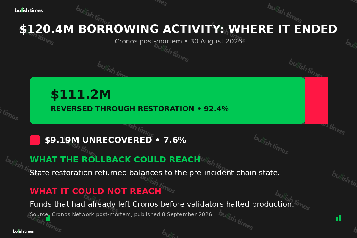 Cronos Tectonic incident: $120.4 million borrowing activity split between $111.2 million reversed and $9.19 million unrecovered