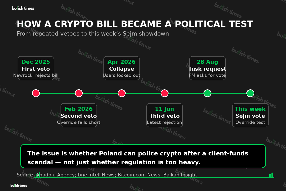 Timeline of Poland cryptoasset bill vetoes and Zondacrypto scandal