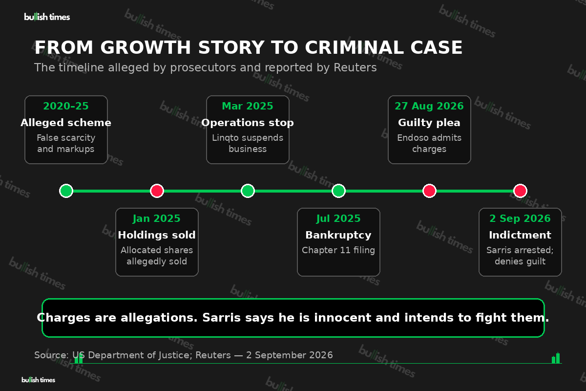 Timeline from the alleged Linqto scheme to criminal charges