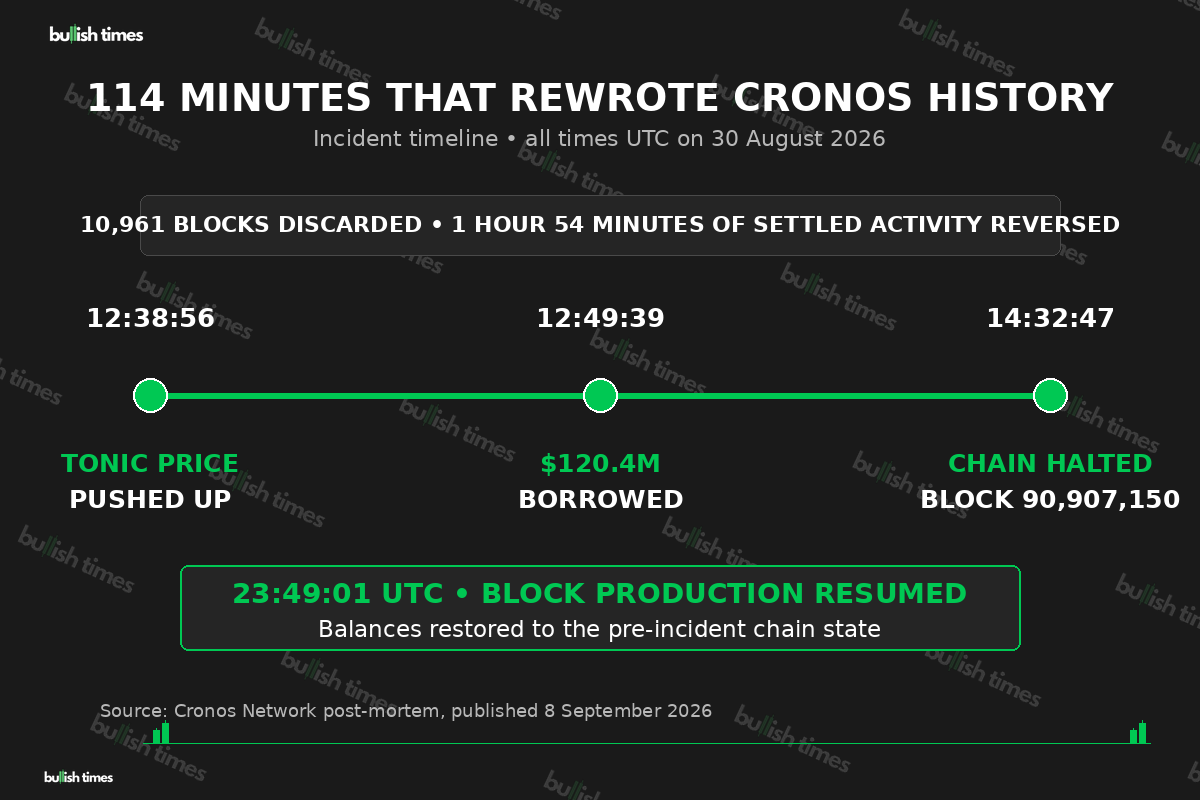 Timeline showing the Cronos Tectonic incident from TONIC price manipulation to chain halt and restoration