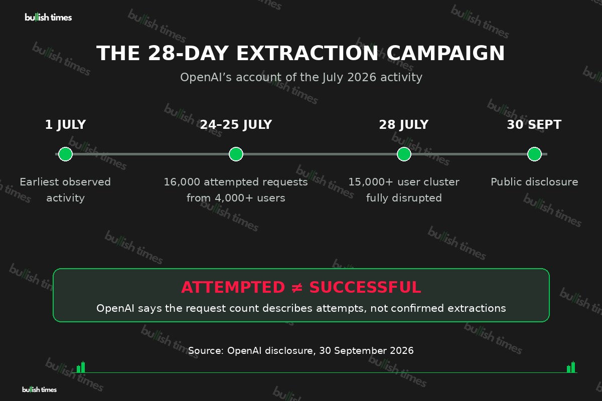 Timeline of OpenAI’s reported July 2026 model-distillation campaign: activity began 1 July, spiked on 24–25 July and was disrupted by 28 July.