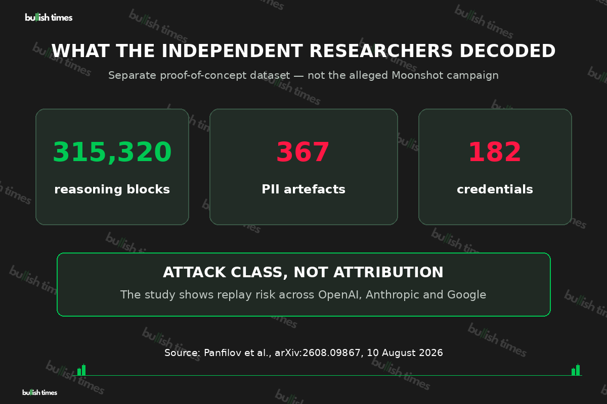 Independent research dataset showing 315,320 decoded reasoning blocks, 367 PII artefacts and 182 credentials; separate from the alleged Moonshot campaign.