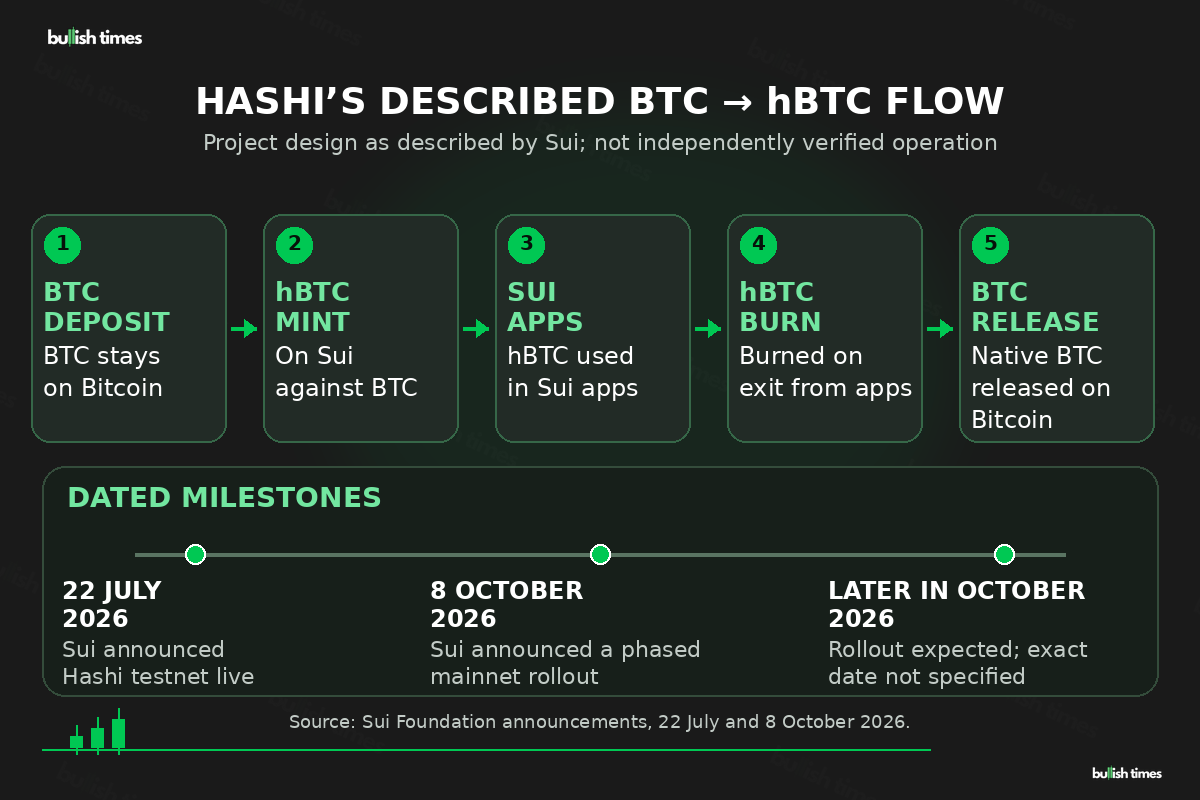 Hashi’s described design keeps native BTC on Bitcoin, mints hBTC on Sui against deposited BTC for use in Sui applications, then burns hBTC on exit before releasing native BTC. The mainnet rollout is planned in phases for later in October 2026, with no exact date announced.