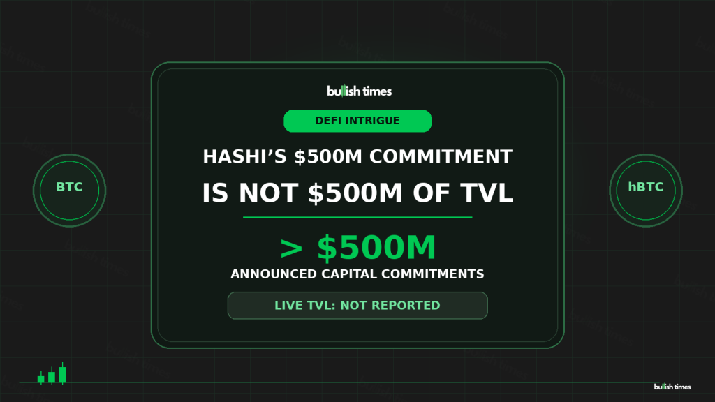 Hashi’s announced capital commitments exceed $500 million, while verified live TVL has not been reported.