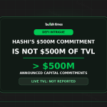 Hashi’s announced capital commitments exceed $500 million, while verified live TVL has not been reported.
