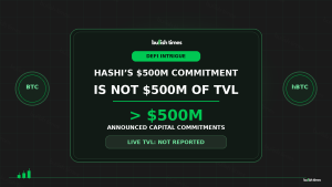 Hashi’s announced capital commitments exceed $500 million, while verified live TVL has not been reported.