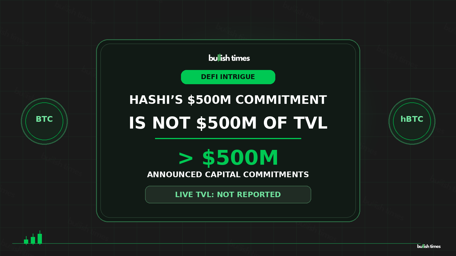 Hashi’s announced capital commitments exceed $500 million, while verified live TVL has not been reported.