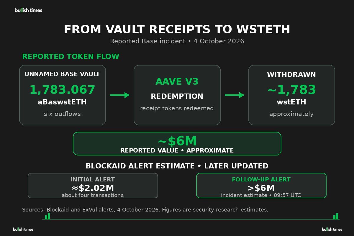 Flow diagram of the reported Base vault incident: 1,783.067 aBaswstETH left the unnamed vault across six outflows, was redeemed through Aave V3 into approximately 1,783 wstETH, and was valued by security firms at about $6 million.