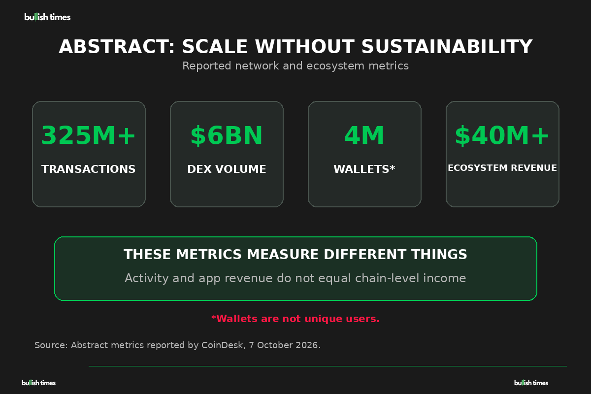 Abstract-reported scale figures: more than 325 million transactions, $6 billion in decentralised-exchange volume, 4 million wallets and more than $40 million in ecosystem-business revenue. The measures are distinct; wallets are not unique users.