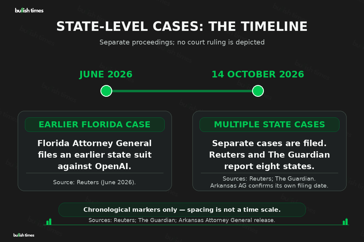 Timeline showing Reuters-reported Florida suit in June 2026 followed by multiple separate state cases against OpenAI on 14 October 2026; no court ruling is shown.