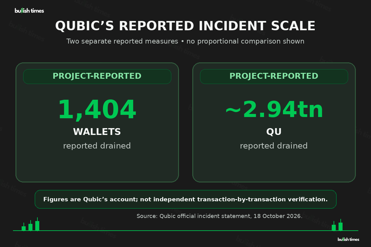 Two stat cards: Qubic reports 1,404 wallets drained, containing approximately 2.94 trillion QU.