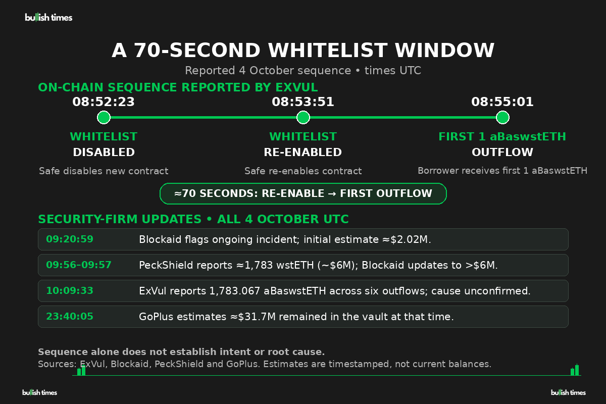 Timeline of the reported 4 October 2026 Base vault incident: the Safe disabled and re-enabled a borrower whitelist entry, the first 1 aBaswstETH outflow followed about 70 seconds later, and security firms issued progressively updated estimates. The sequence alone does not establish intent or root cause.