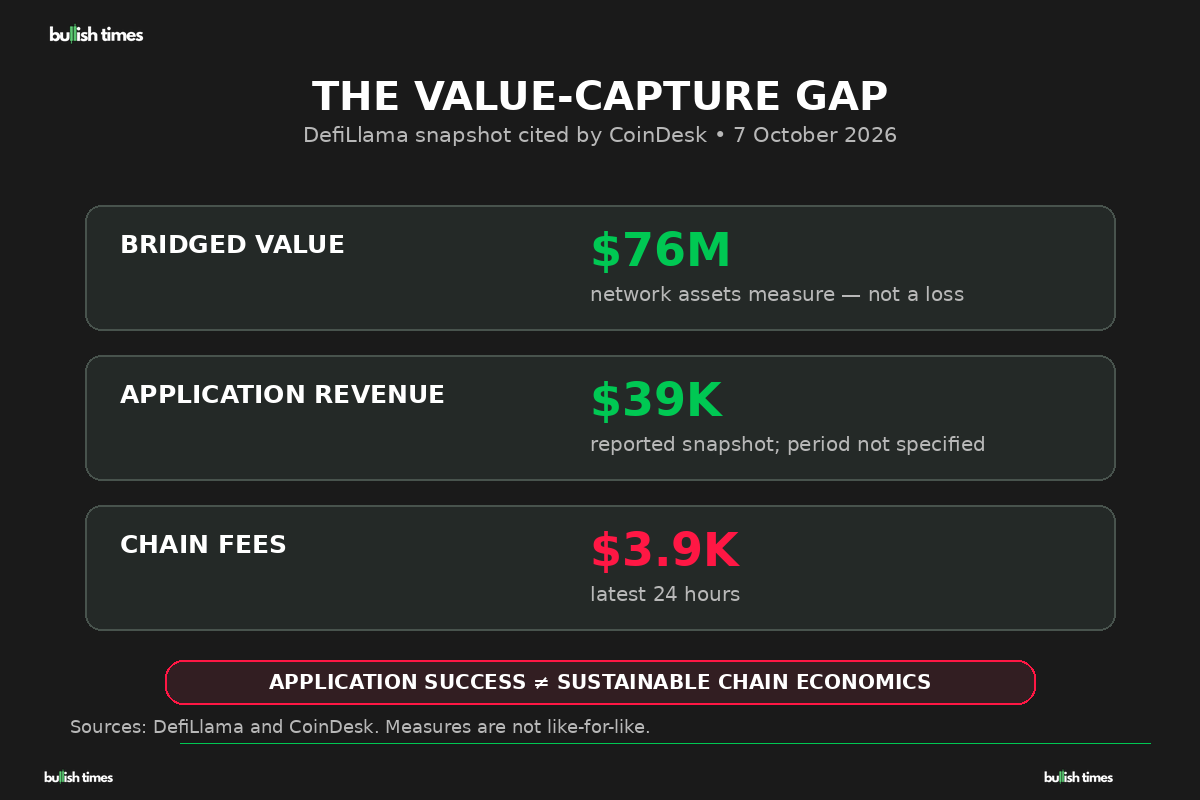 DefiLlama figures cited by CoinDesk for 7 October: about $76 million in bridged value, about $3,900 in 24-hour chain fees and about $39,000 in application revenue; only chain fees are specified as a 24-hour figure.
