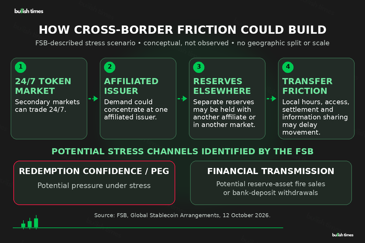 Conceptual FSB stress scenario, not an observed event: around-the-clock redemption demand could concentrate at one affiliated issuer while reserves are held elsewhere, making reserve mobility, market access and cross-border coordination critical. No jurisdiction-level split or quantified flow is shown.