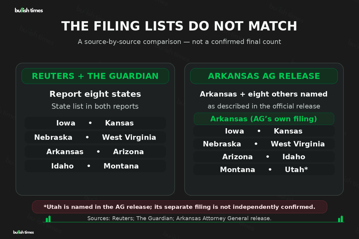 Side-by-side source comparison: Reuters and The Guardian list eight states; Arkansas’s release lists Arkansas plus eight others, including Utah, implying nine. Utah is not independently confirmed.