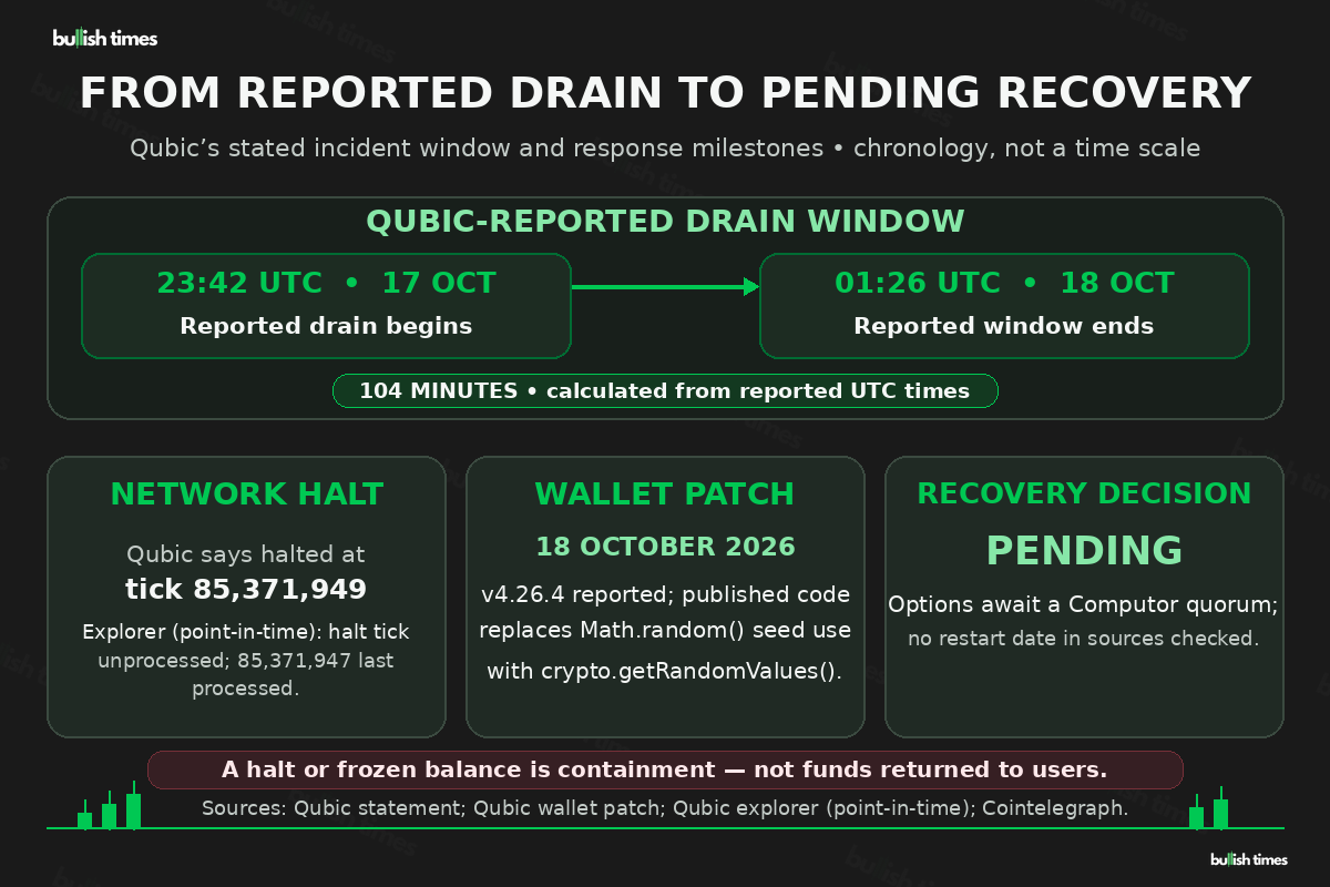 UTC timeline: Qubic reports a drain from 23:42 on 17 October to 01:26 on 18 October 2026, a calculated 104 minutes; it reports a halt at tick 85,371,949, wallet patch v4.26.4 on 18 October and a recovery decision still pending.