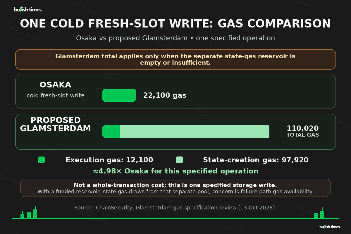 Gas comparison for one cold fresh storage-slot write: Osaka 22,100 gas; proposed Glamsterdam 12,100 execution gas plus 97,920 state-creation gas, totalling 110,020 only when the separate state-gas reservoir is empty or insufficient. Not a whole-transaction cost comparison.