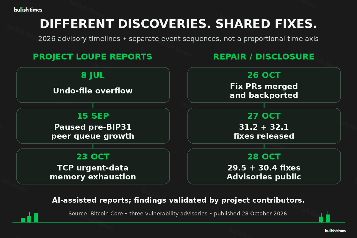 Timeline showing Project Loupe reports on 8 July for undo overflow, 15 September for paused-peer queues and 23 October for TCP urgent data; fixes merged and backported 26 October; 31.2 and 32.1 released 27 October; 29.5 and 30.4 and public disclosures 28 October, according to advisory timelines.