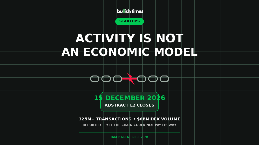 Bullish Times editorial graphic showing Abstract L2 closure on 15 December 2026 despite more than 325 million reported transactions and $6 billion in decentralised-exchange volume.