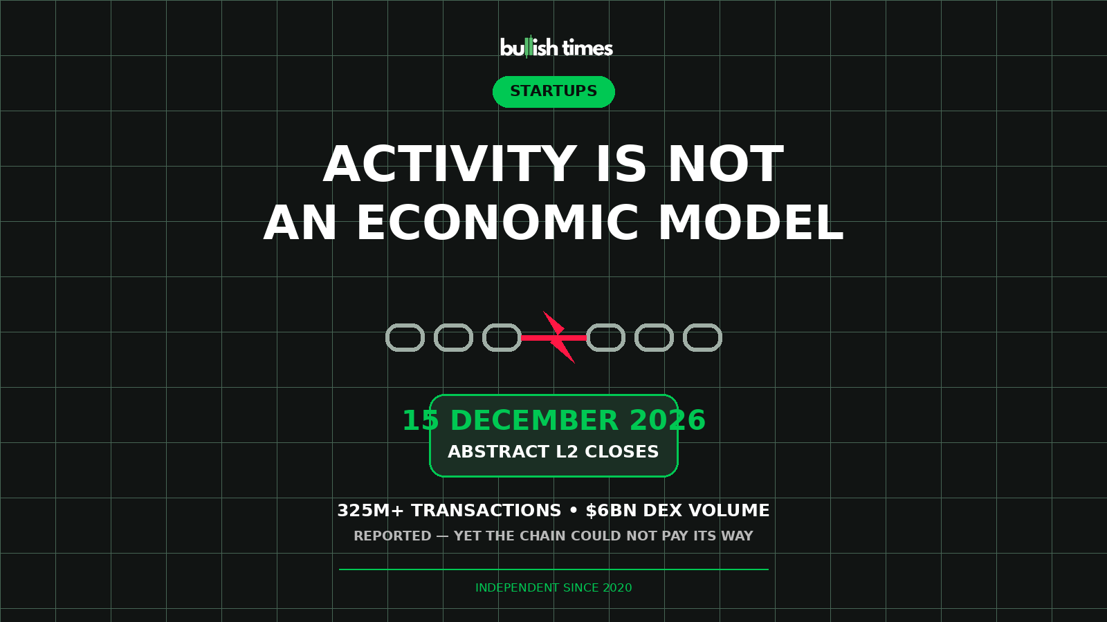 Bullish Times editorial graphic showing Abstract L2 closure on 15 December 2026 despite more than 325 million reported transactions and $6 billion in decentralised-exchange volume.