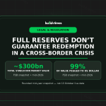Full reserves do not guarantee stablecoin redemption in a cross-border crisis; FSB mid-2026 snapshot shows around $300bn market value and 99% pegged to the US dollar.