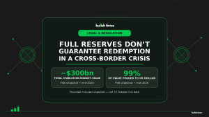 Full reserves do not guarantee stablecoin redemption in a cross-border crisis; FSB mid-2026 snapshot shows around $300bn market value and 99% pegged to the US dollar.
