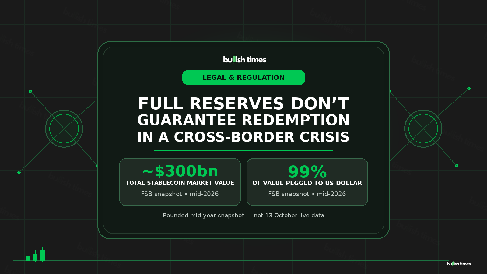 Full reserves do not guarantee stablecoin redemption in a cross-border crisis; FSB mid-2026 snapshot shows around $300bn market value and 99% pegged to the US dollar.